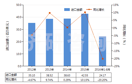 2012-2016年8月中國(guó)其他裝有附件的塑料管子(未經(jīng)加強(qiáng)也未與其他材料合制)(HS39173300)進(jìn)口總額及增速統(tǒng)計(jì)